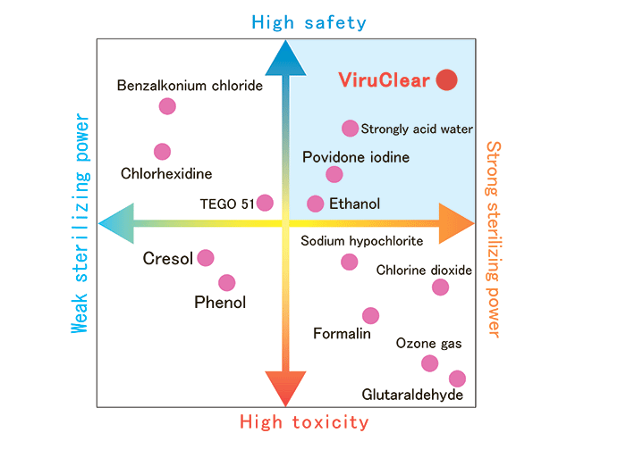 The hypochlorous acid water of ViruClear