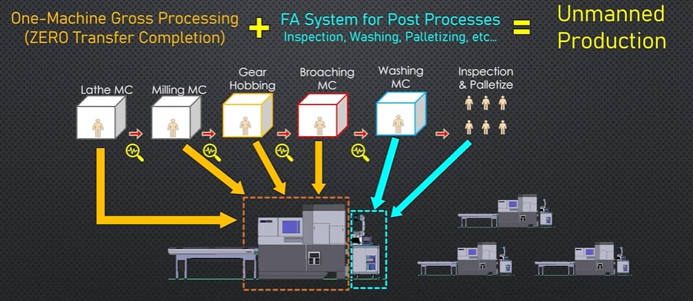 Complex processing tools automation Thailand Yamada Machine Tools 